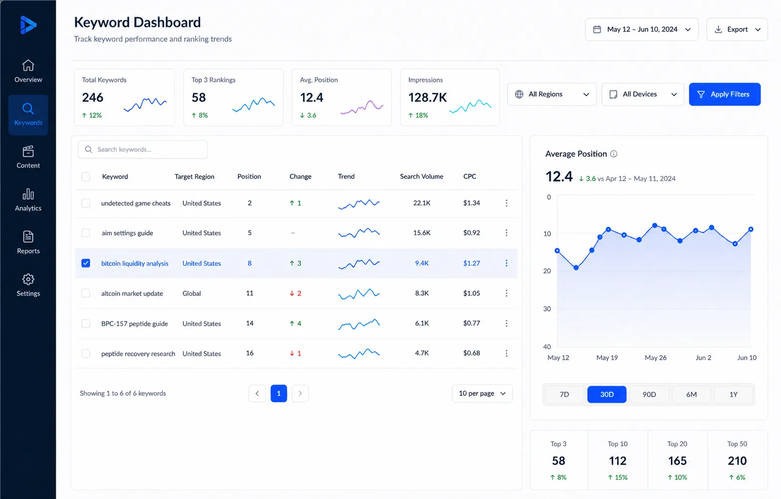 Fictional keyword targeting dashboard showing gaming cheat, cryptocurrency and peptide video search terms
